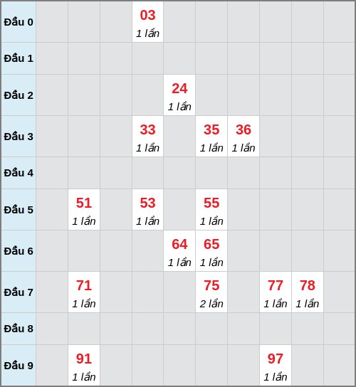 Bạch thủ lô Bạc Liêu rơi 3 ngày liên tiếp cho tới 24/03/2026 Bạch thủ lô Bạc Liêu rơi 3 ngày liên tiếp cho tới 24/03/2026