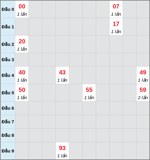 Bạch thủ lô Vũng Tàu rơi 3 ngày liên tiếp cho tới 24/03/2026 Bạch thủ lô Vũng Tàu rơi 3 ngày liên tiếp cho tới 24/03/2026