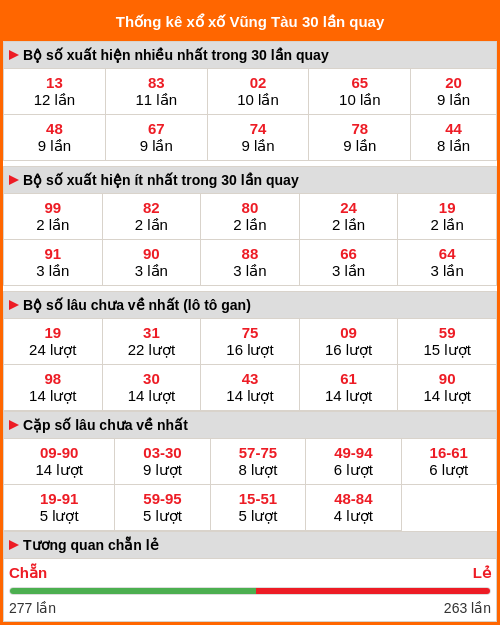 Thống kê XS Vũng Tàu 30 lần quay Thống kê XS Vũng Tàu 30 lần quay