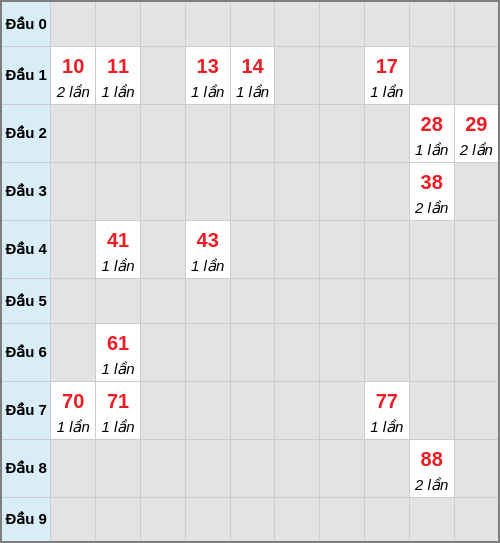 Bạch thủ lô Đắc Lắc rơi 3 ngày liên tiếp cho tới 24/03/2026 Bạch thủ lô Đắc Lắc rơi 3 ngày liên tiếp cho tới 24/03/2026