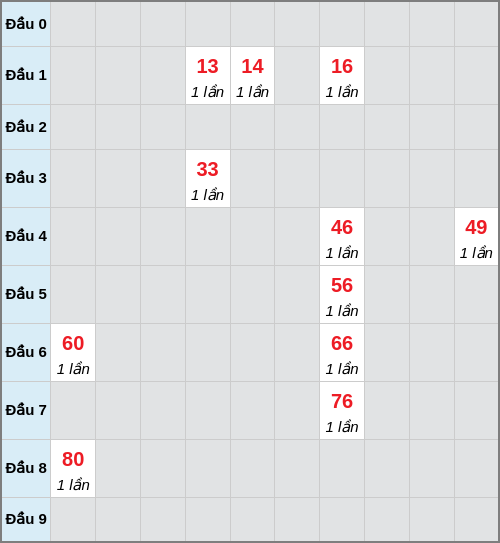 Bạch thủ lô Khánh Hòa rơi 3 ngày liên tiếp cho tới 22/03/2026