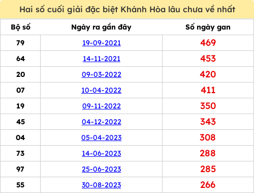 Thống kê 2 số cuối giải ĐB lâu chưa ra ngày 22/03/2026