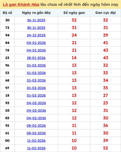 Thống kê lô gan KH lâu chưa ra tới ngày 22/03/2026