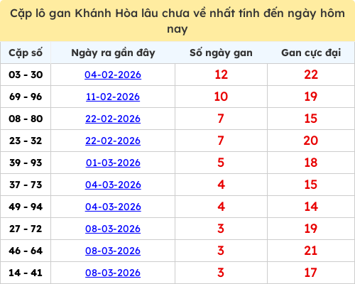 Thống kê cặp lô khan KH lâu chưa ra ngày 22/03/2026
