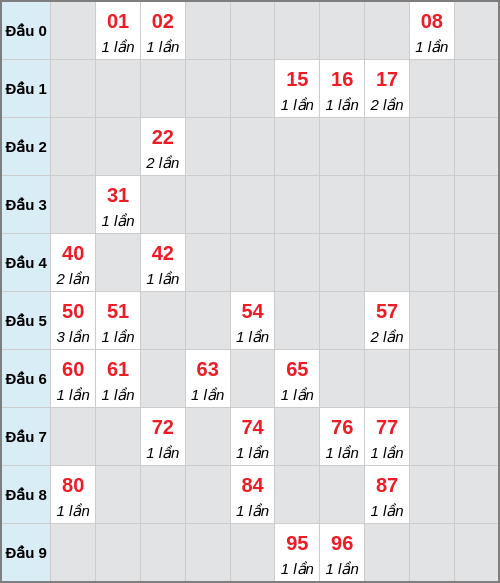 Bạch thủ lô Trà Vinh rơi 3 ngày liên tiếp cho tới 27/03/2026