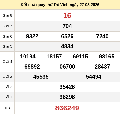 Kết quả quay thử XSTRV ngày 27/03/2026