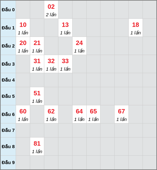 Bạch thủ lô Gia Lai rơi 3 ngày liên tiếp cho tới 27/03/2026 Bạch thủ lô Gia Lai rơi 3 ngày liên tiếp cho tới 27/03/2026