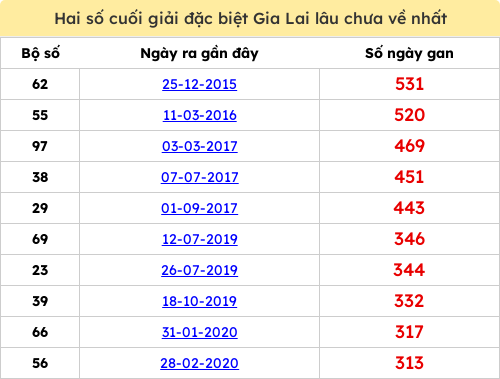 Thống kê 2 số cuối giải ĐB lâu chưa ra ngày 27/03/2026 Thống kê 2 số cuối giải ĐB lâu chưa ra ngày 27/03/2026