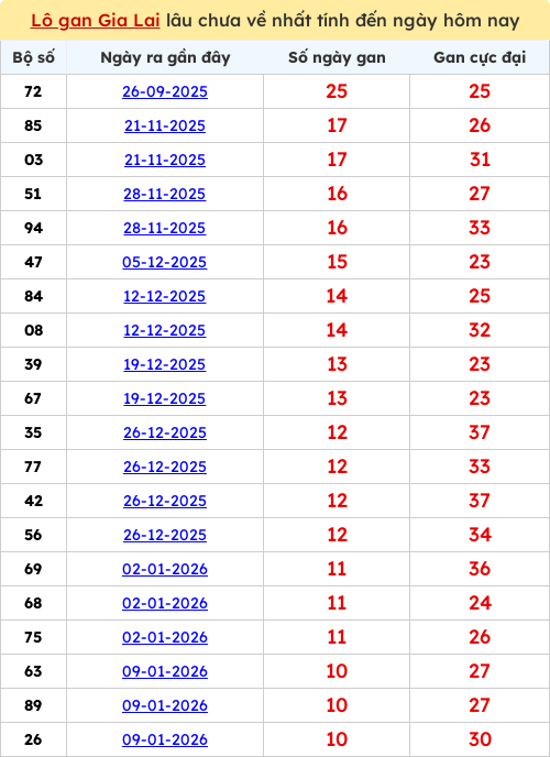 Thống kê lô gan lâu chưa ra tới ngày 27/03/2026 Thống kê lô gan lâu chưa ra tới ngày 27/03/2026