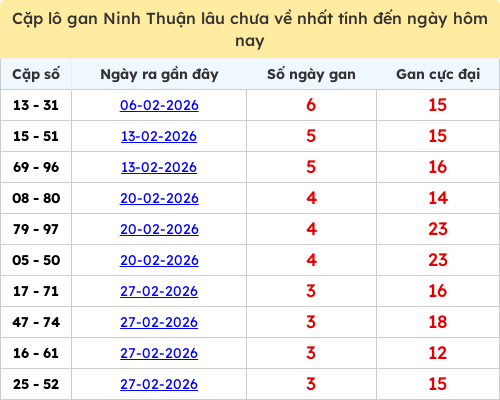 Thống kê cặp lô khan lâu chưa ra ngày 27/03/2026 Thống kê cặp lô khan lâu chưa ra ngày 27/03/2026