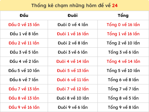 Thống kê chạm những hôm đề về 24 Thống kê chạm những hôm đề về 24