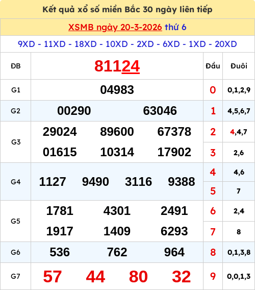 Kết quả xổ số miền Bắc ngày 20/03/2026 Kết quả xổ số miền Bắc ngày 20/03/2026