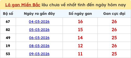 Thống kê lô gan miền Bắc lâu chưa về nhất 21/03/2026 Thống kê lô gan miền Bắc lâu chưa về nhất 21/03/2026