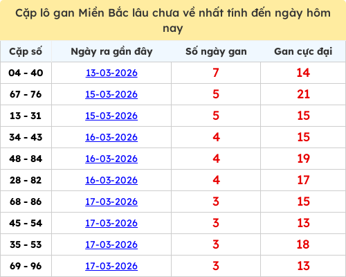 Thống kê lô cặp miền Bắc lâu chưa về 21/03/2026 Thống kê lô cặp miền Bắc lâu chưa về 21/03/2026