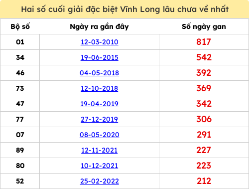 Thống kê 2 số cuối giải ĐB lâu chưa ra ngày 27/03/2026 Thống kê 2 số cuối giải ĐB lâu chưa ra ngày 27/03/2026
