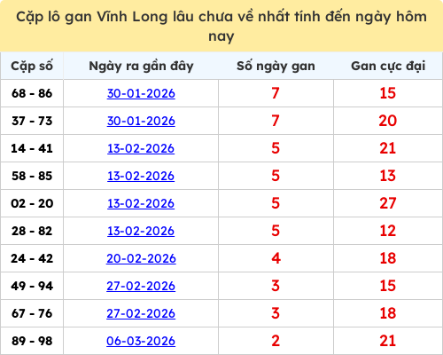 Thống kê cặp lô khan lâu chưa ra ngày 27/03/2026 Thống kê cặp lô khan lâu chưa ra ngày 27/03/2026