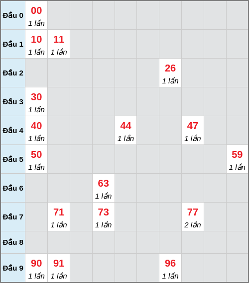 Bạch thủ lô Hậu Giang rơi 3 ngày liên tiếp cho tới 28/03/2026 Bạch thủ lô Hậu Giang rơi 3 ngày liên tiếp cho tới 28/03/2026
