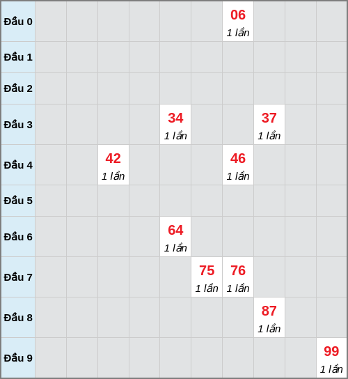 Bạch thủ lô Bình Phước rơi 3 ngày liên tiếp cho tới 28/03/2026