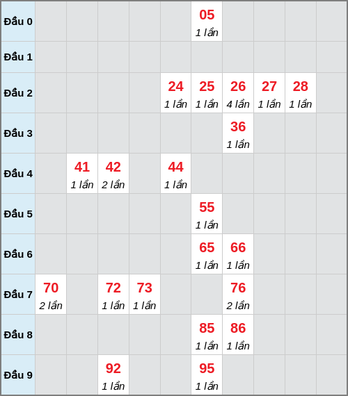Bạch thủ lô Đắc Nông rơi 3 ngày liên tiếp cho tới 28/03/2026