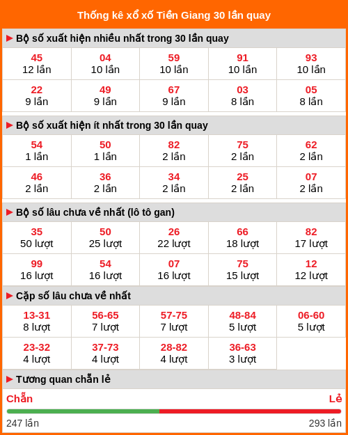 Thống kê xổ số Tiền Giang 30 lần quay Thống kê xổ số Tiền Giang 30 lần quay