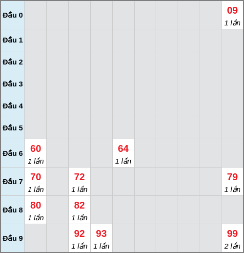 Bạch thủ lô Kiên Giang rơi 3 ngày liên tiếp cho tới 29/03/2026