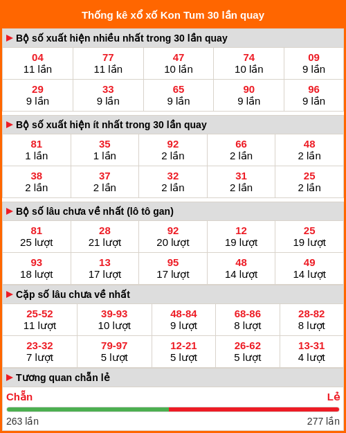 Thống kê xổ số Kon Tum 30 lần quay Thống kê xổ số Kon Tum 30 lần quay