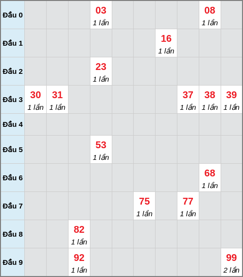 Bạch thủ lô Đà Lạt rơi 3 ngày liên tiếp cho tới 29/03/2026 Bạch thủ lô Đà Lạt rơi 3 ngày liên tiếp cho tới 29/03/2026
