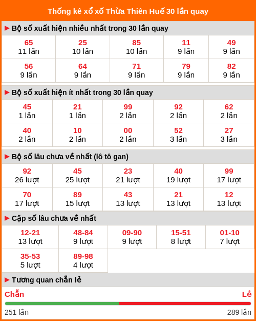 Thống kê xổ số Thừa Thiên Huế 30 lần quay