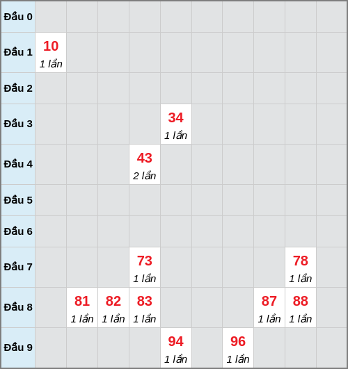 Bạch thủ lô HCM rơi 3 ngày liên tiếp cho tới 28/03/2026