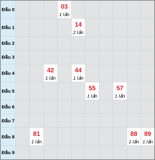 Bạch thủ lô Sóc Trăng rơi 3 ngày liên tiếp cho tới 01/04/2026 Bạch thủ lô Sóc Trăng rơi 3 ngày liên tiếp cho tới 01/04/2026
