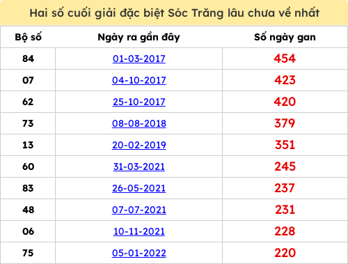 Thống kê 2 số cuối giải ĐB lâu chưa ra ngày 01/04/2026 Thống kê 2 số cuối giải ĐB lâu chưa ra ngày 01/04/2026