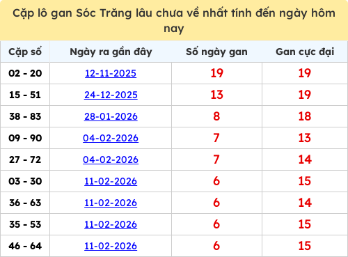 Thống kê cặp lô khan lâu chưa ra ngày 01/04/2026 Thống kê cặp lô khan lâu chưa ra ngày 01/04/2026