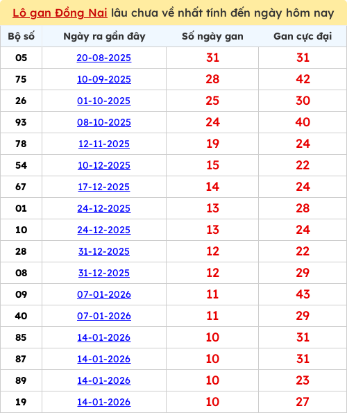 Thống kê lô gan DN lâu chưa ra tới ngày 01/04/2026 Thống kê lô gan DN lâu chưa ra tới ngày 01/04/2026