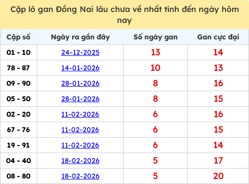 Thống kê cặp lô khan DN lâu chưa ra ngày 01/04/2026 Thống kê cặp lô khan DN lâu chưa ra ngày 01/04/2026