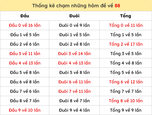 Thống kê chạm những hôm đề về 88 Thống kê chạm những hôm đề về 88