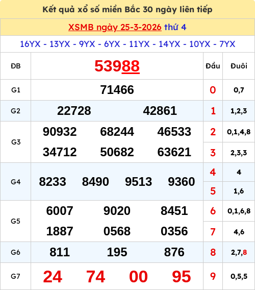 Kết quả xổ số miền Bắc ngày 25/03/2026 Kết quả xổ số miền Bắc ngày 25/03/2026