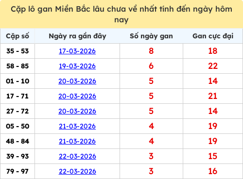 Thống kê lô cặp miền Bắc lâu chưa về 26/03/2026 Thống kê lô cặp miền Bắc lâu chưa về 26/03/2026