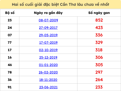 Thống kê 2 số cuối giải ĐB lâu chưa ra ngày 01/04/2026 Thống kê 2 số cuối giải ĐB lâu chưa ra ngày 01/04/2026