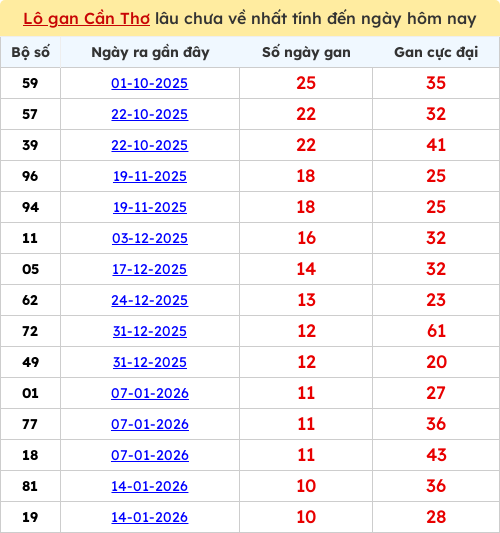 Thống kê lô gan lâu chưa ra tới ngày 01/04/2026 Thống kê lô gan lâu chưa ra tới ngày 01/04/2026