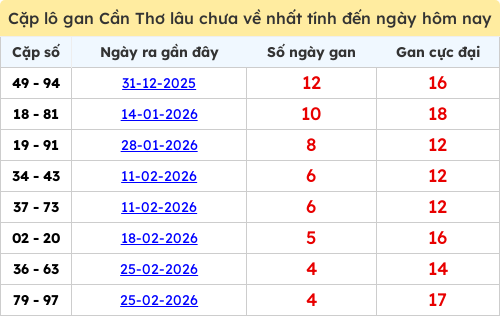 Thống kê cặp lô khan lâu chưa ra ngày 01/04/2026 Thống kê cặp lô khan lâu chưa ra ngày 01/04/2026