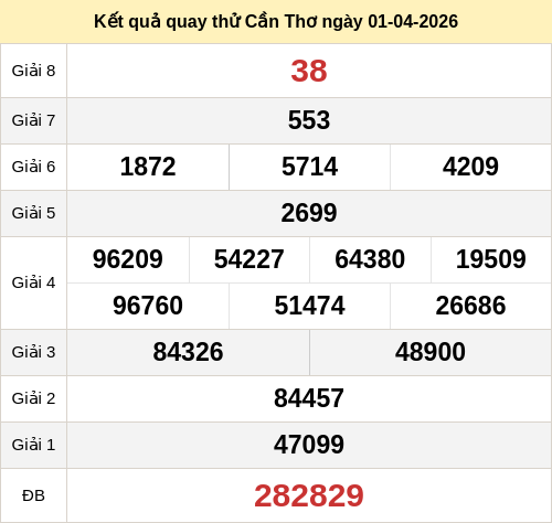 Kết quả quay thử xổ số Cần Thơ ngày 01/04/2026 Kết quả quay thử xổ số Cần Thơ ngày 01/04/2026