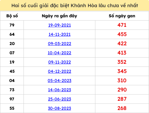 Thống kê 2 số cuối giải ĐB lâu chưa ra ngày 29/03/2026 Thống kê 2 số cuối giải ĐB lâu chưa ra ngày 29/03/2026