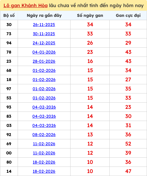 Thống kê lô gan KH lâu chưa ra tới ngày 29/03/2026 Thống kê lô gan KH lâu chưa ra tới ngày 29/03/2026