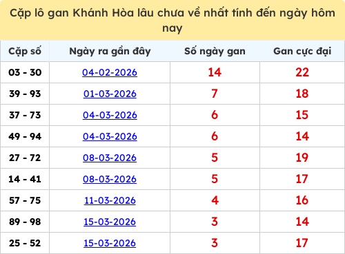 Thống kê cặp lô khan KH lâu chưa ra ngày 29/03/2026 Thống kê cặp lô khan KH lâu chưa ra ngày 29/03/2026