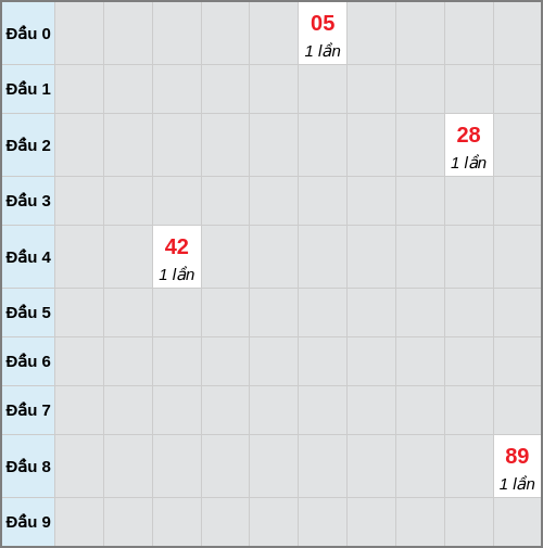 Bạch thủ lô Đà Nẵng rơi 3 ngày liên tiếp cho tới 28/03/2026 Bạch thủ lô Đà Nẵng rơi 3 ngày liên tiếp cho tới 28/03/2026