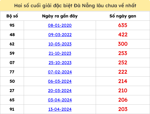 Thống kê 2 số cuối giải ĐB lâu chưa ra ngày 28/03/2026 Thống kê 2 số cuối giải ĐB lâu chưa ra ngày 28/03/2026