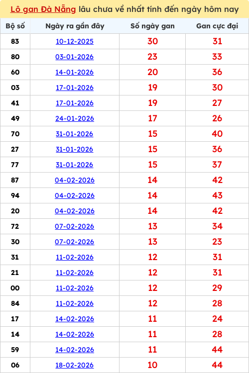 Thống kê lô gan lâu chưa ra tới ngày 28/03/2026 Thống kê lô gan lâu chưa ra tới ngày 28/03/2026