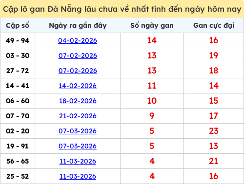 Thống kê cặp lô khan lâu chưa ra ngày 28/03/2026 Thống kê cặp lô khan lâu chưa ra ngày 28/03/2026