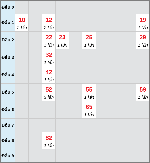Bạch thủ lô Bình Định rơi 3 ngày liên tiếp cho tới 02/04/2026