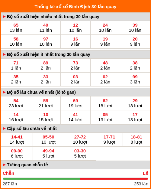 Thống kê xổ số Bình Định 30 lần quay tới ngày 02/04/2026